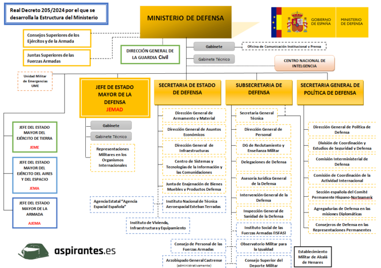 Organigrama Estructura Ministerio De Defensa Min Aspirantes Es