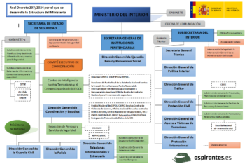 Organigrama estructura organica del Ministerio del Interior 2025