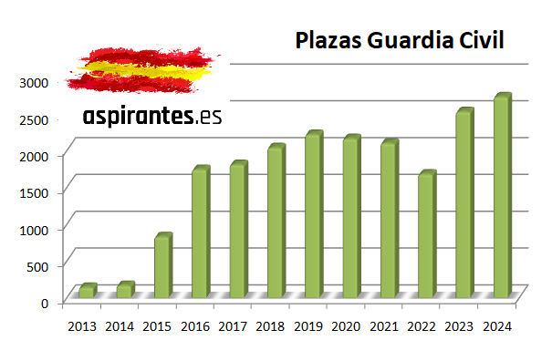 Evolución Plazas Guardia Civil 2024