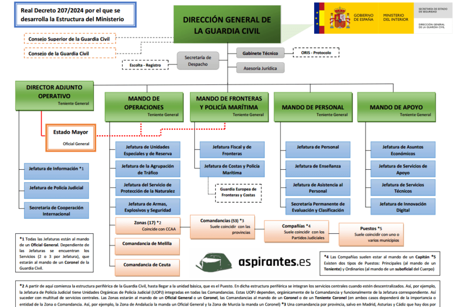 ORGANIGRAMA DIRECCION GENERAL DE LA GUARDIA CIVIL 2025 PDF