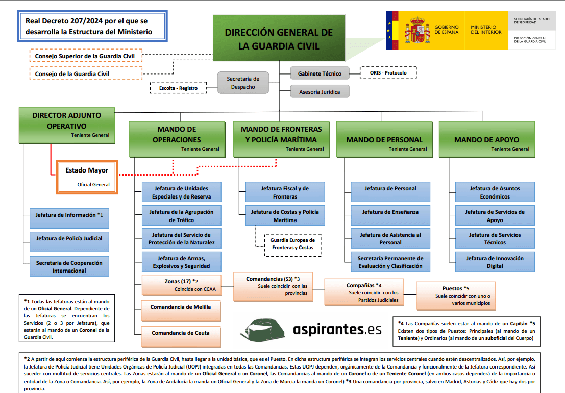 ORGANIGRAMA DIRECCION GENERAL DE LA GUARDIA CIVIL 2025 PDF